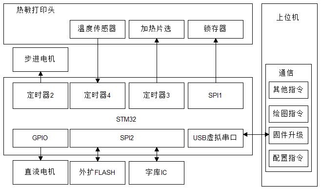 熱敏打印機的實現(xiàn)