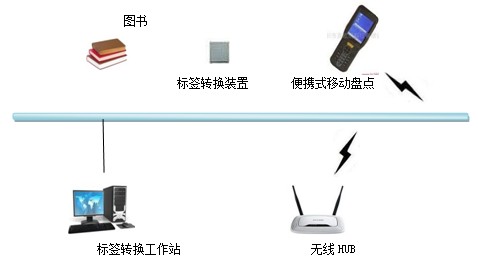 rfid射頻識(shí)別系統(tǒng)